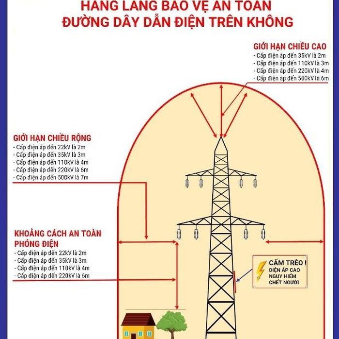 Tai nạn điện làm 30 người chết trong năm 2022